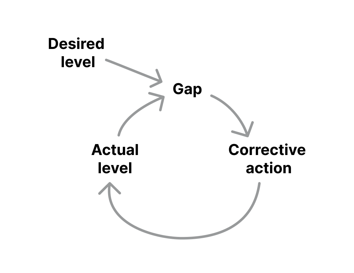 Basic illustration of a balancing feedback loop