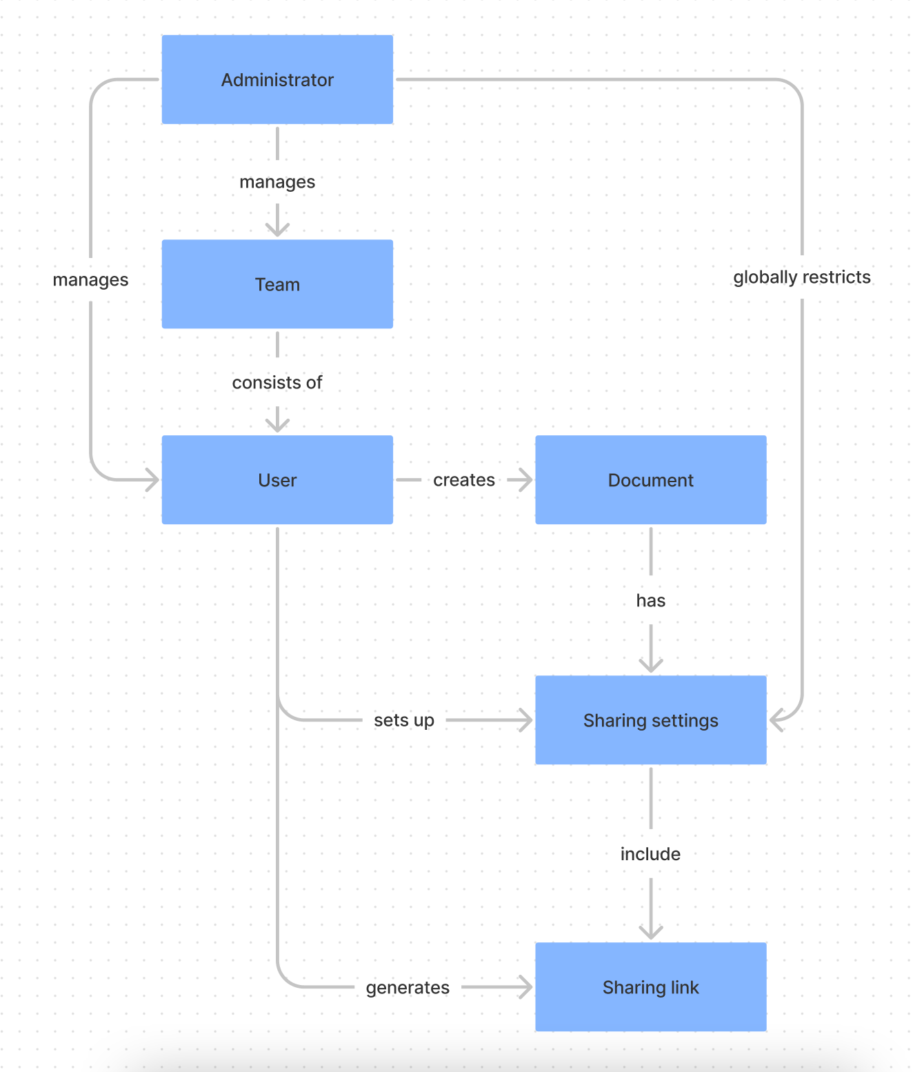 Example of a concept map