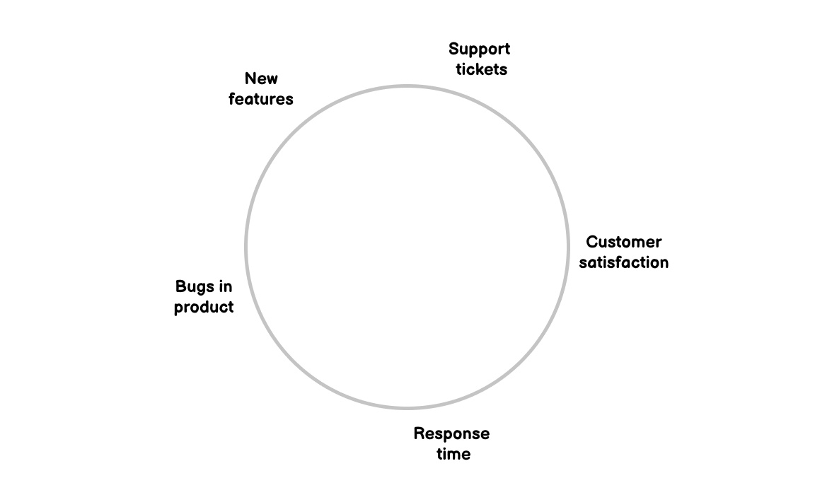 Creating a connection circle: identifying key elements