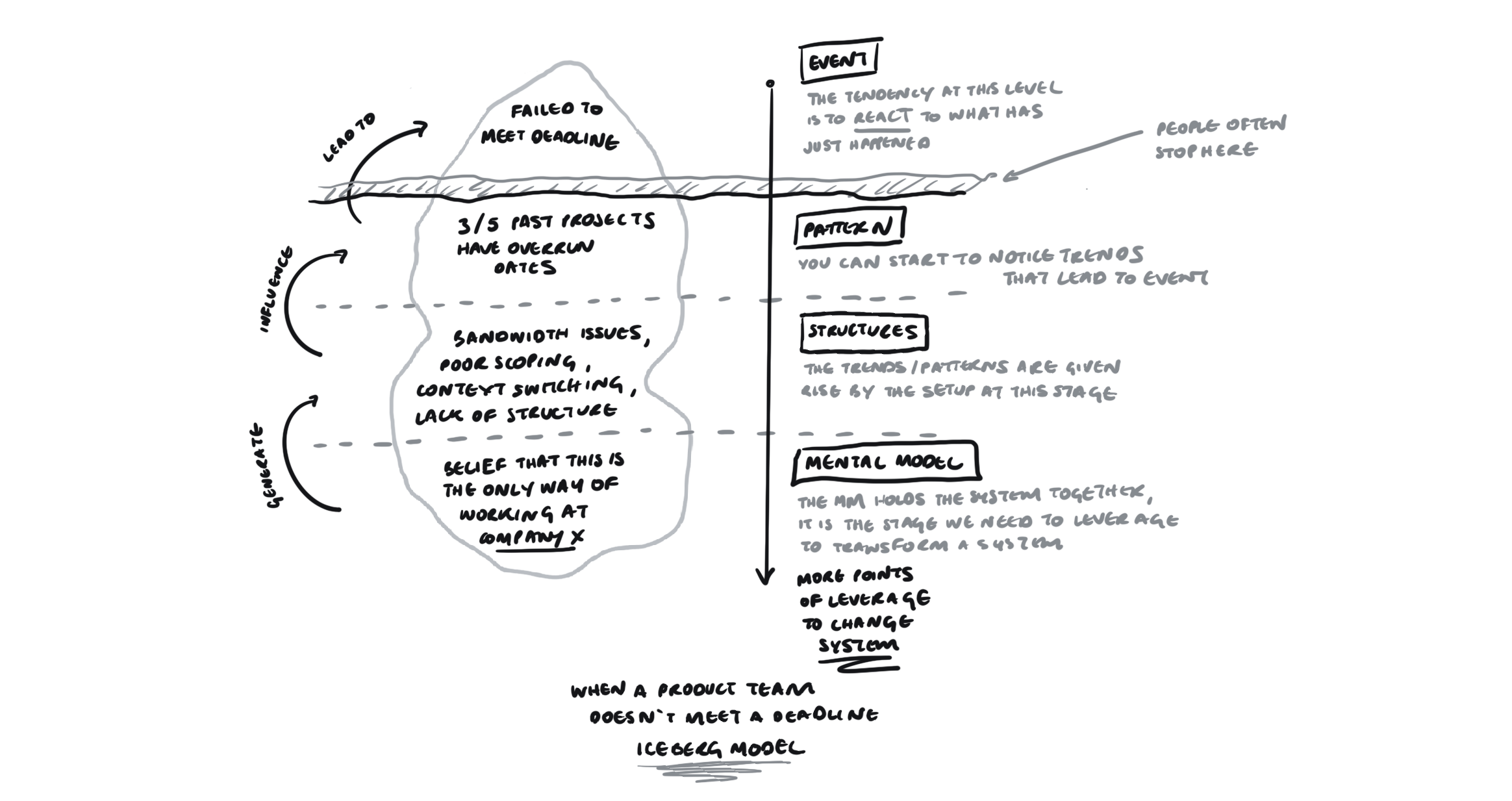 Iceberg Model – Events > Patterns > Structures > Mental models. Author: Justin Farrugia