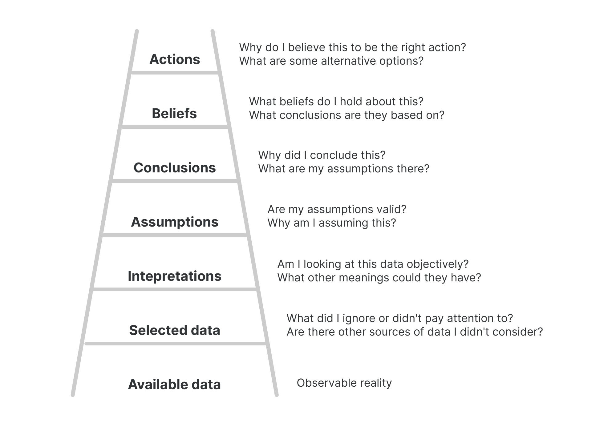 The Ladder of Inference