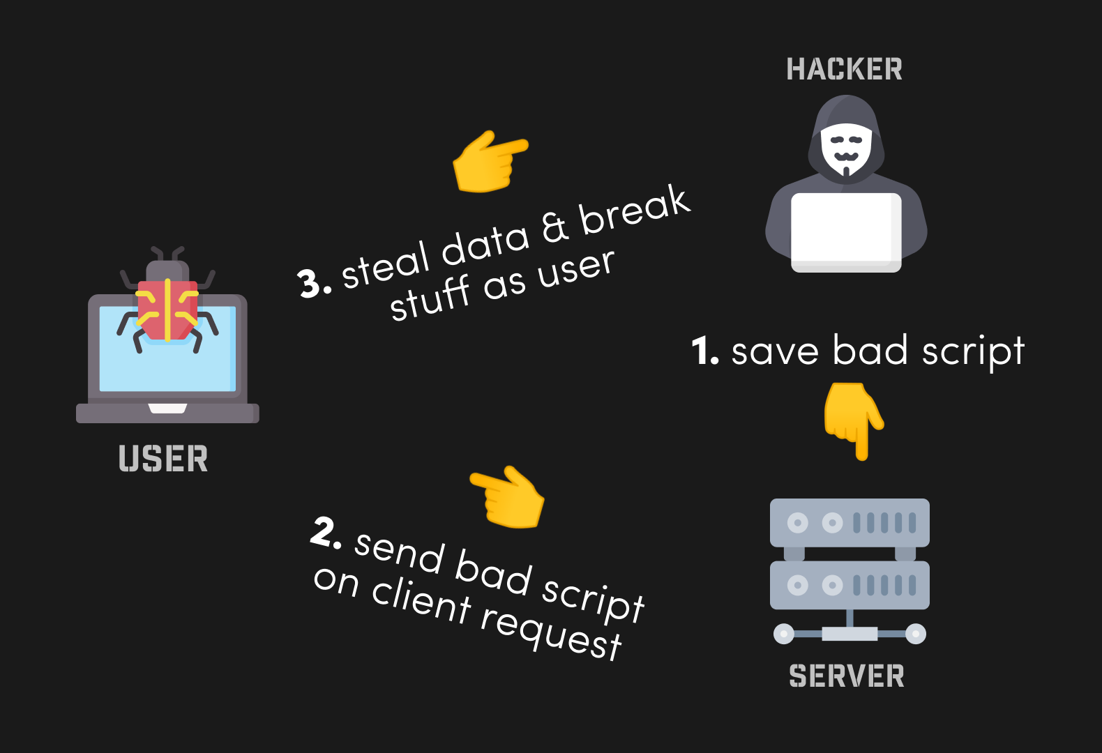 A diagram of a typical Cross Site Scripting attack